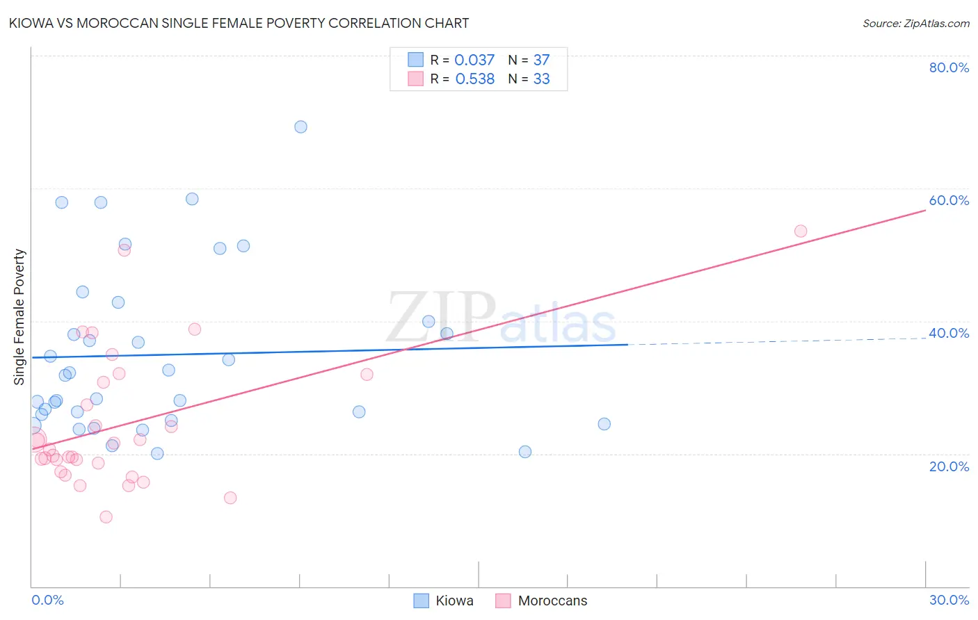 Kiowa vs Moroccan Single Female Poverty