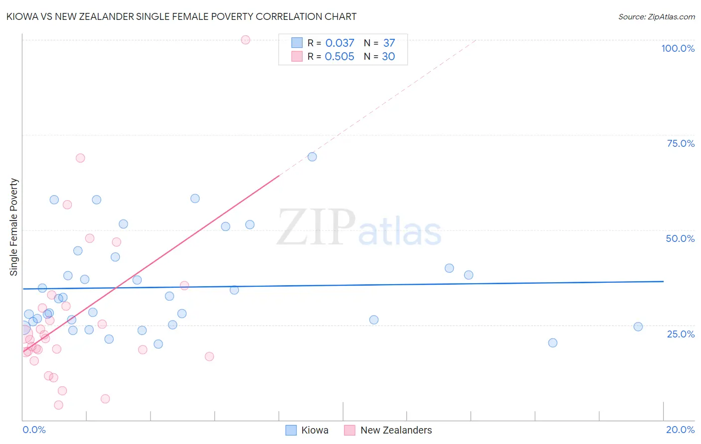 Kiowa vs New Zealander Single Female Poverty