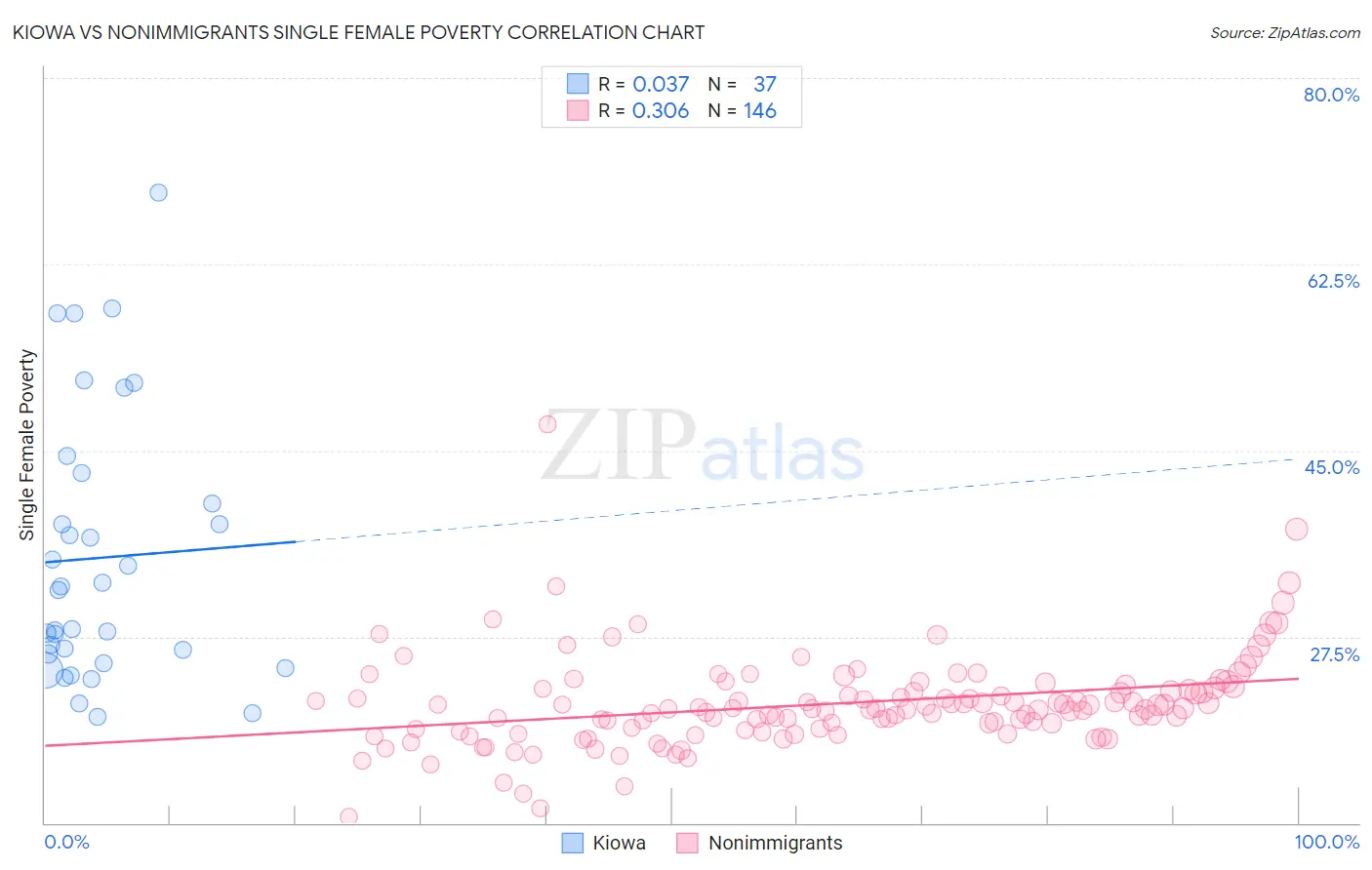 Kiowa vs Nonimmigrants Single Female Poverty