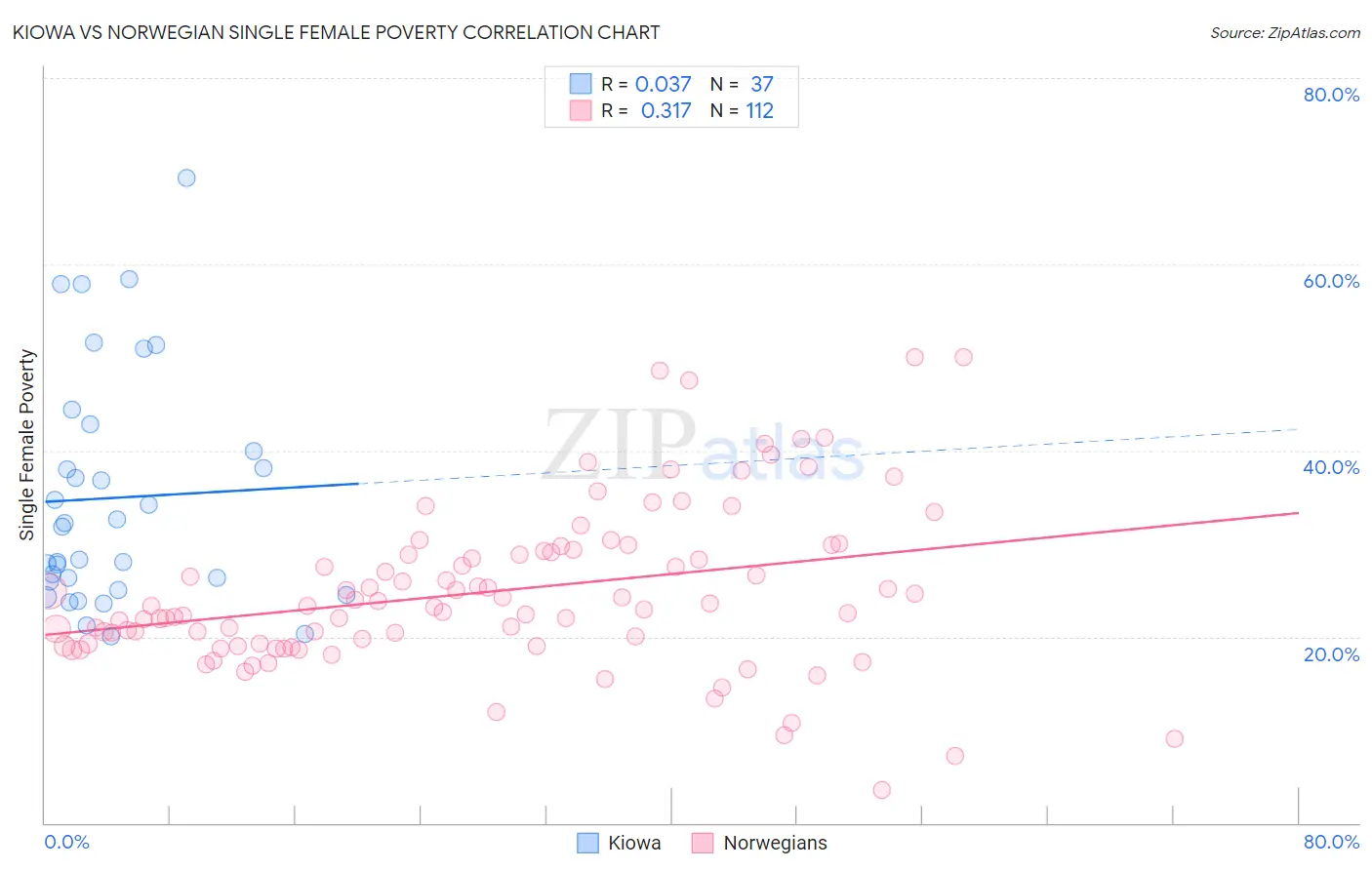 Kiowa vs Norwegian Single Female Poverty