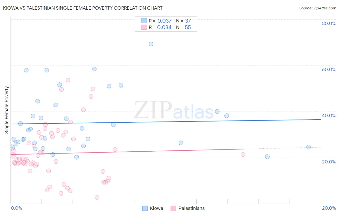Kiowa vs Palestinian Single Female Poverty