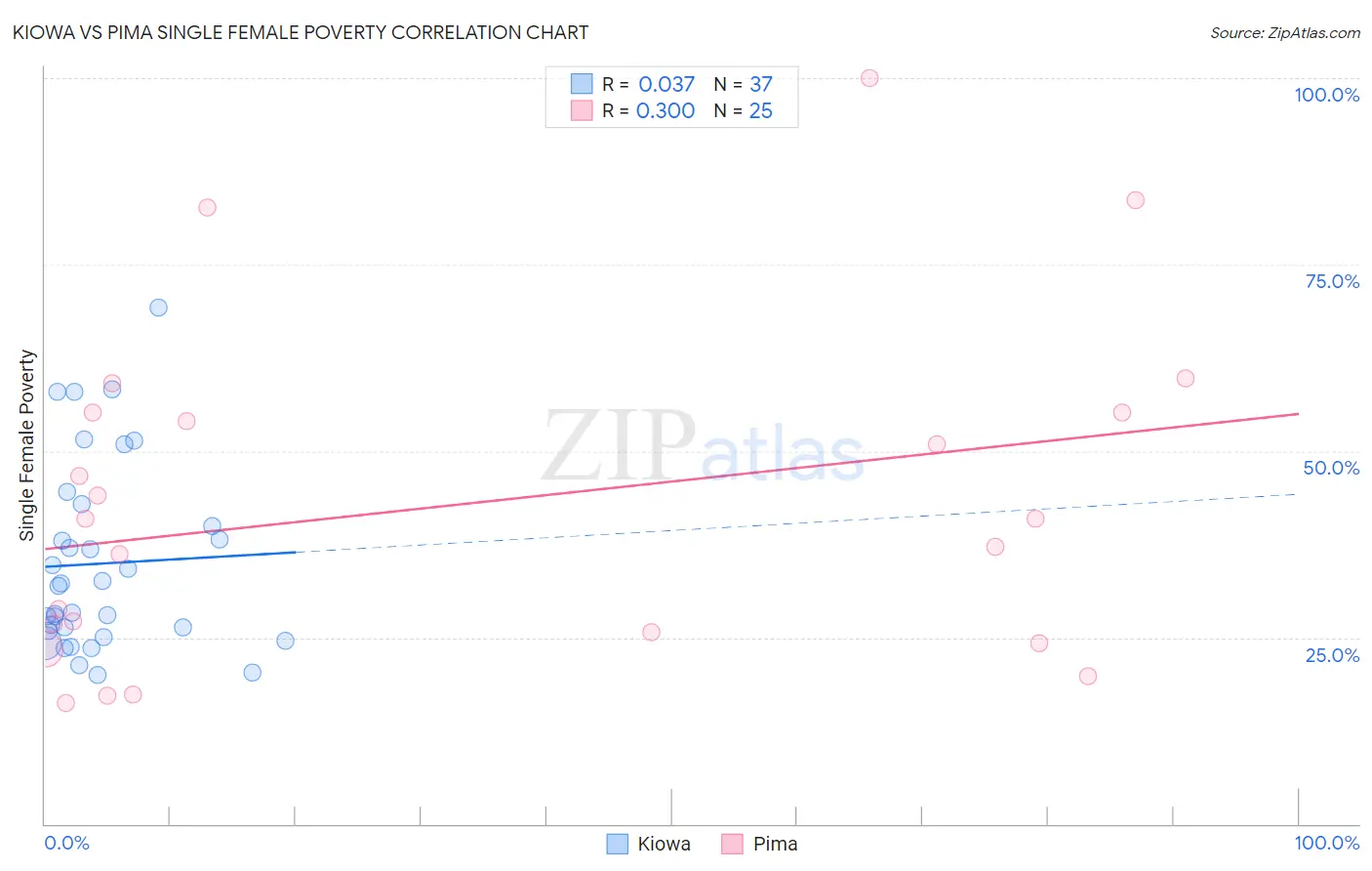 Kiowa vs Pima Single Female Poverty