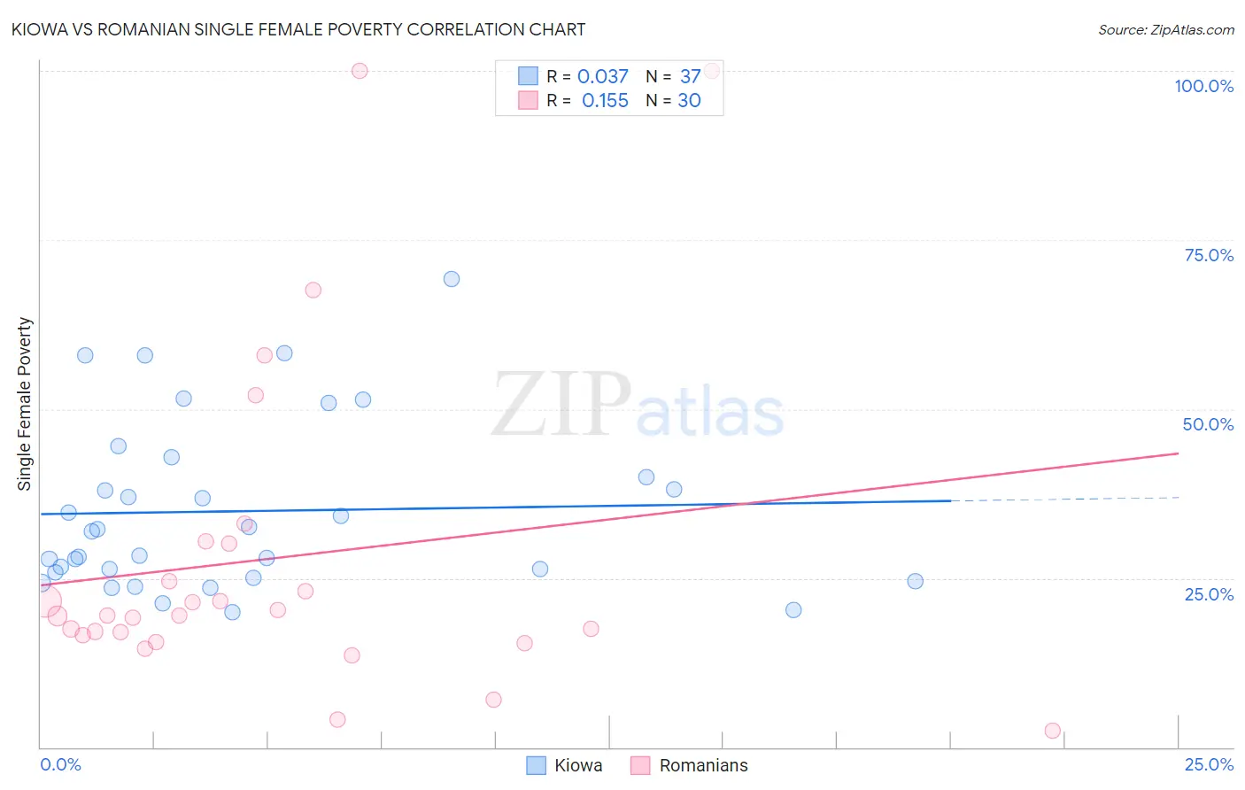 Kiowa vs Romanian Single Female Poverty