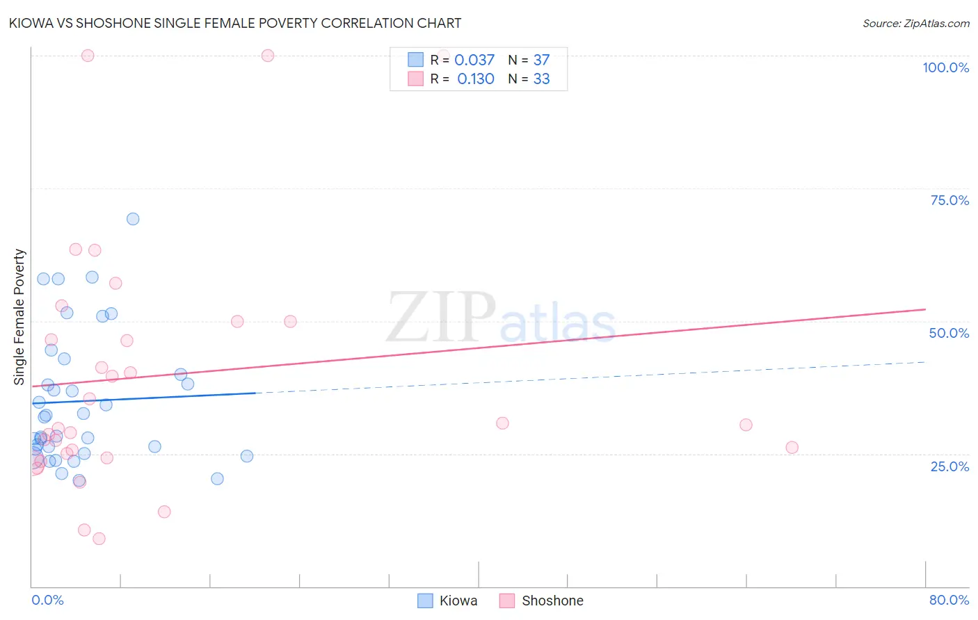 Kiowa vs Shoshone Single Female Poverty