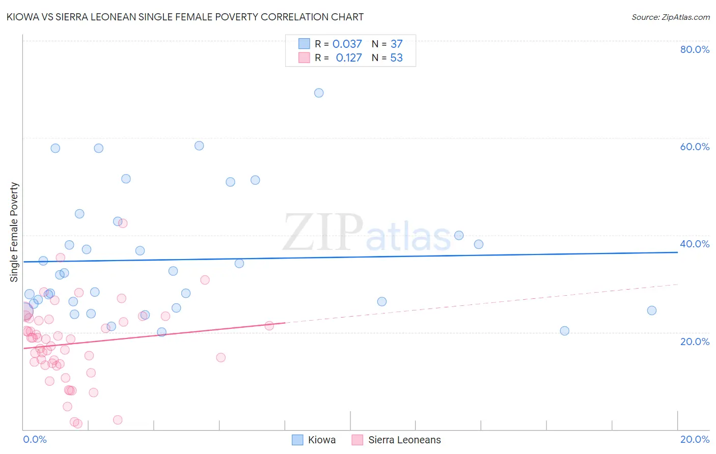 Kiowa vs Sierra Leonean Single Female Poverty