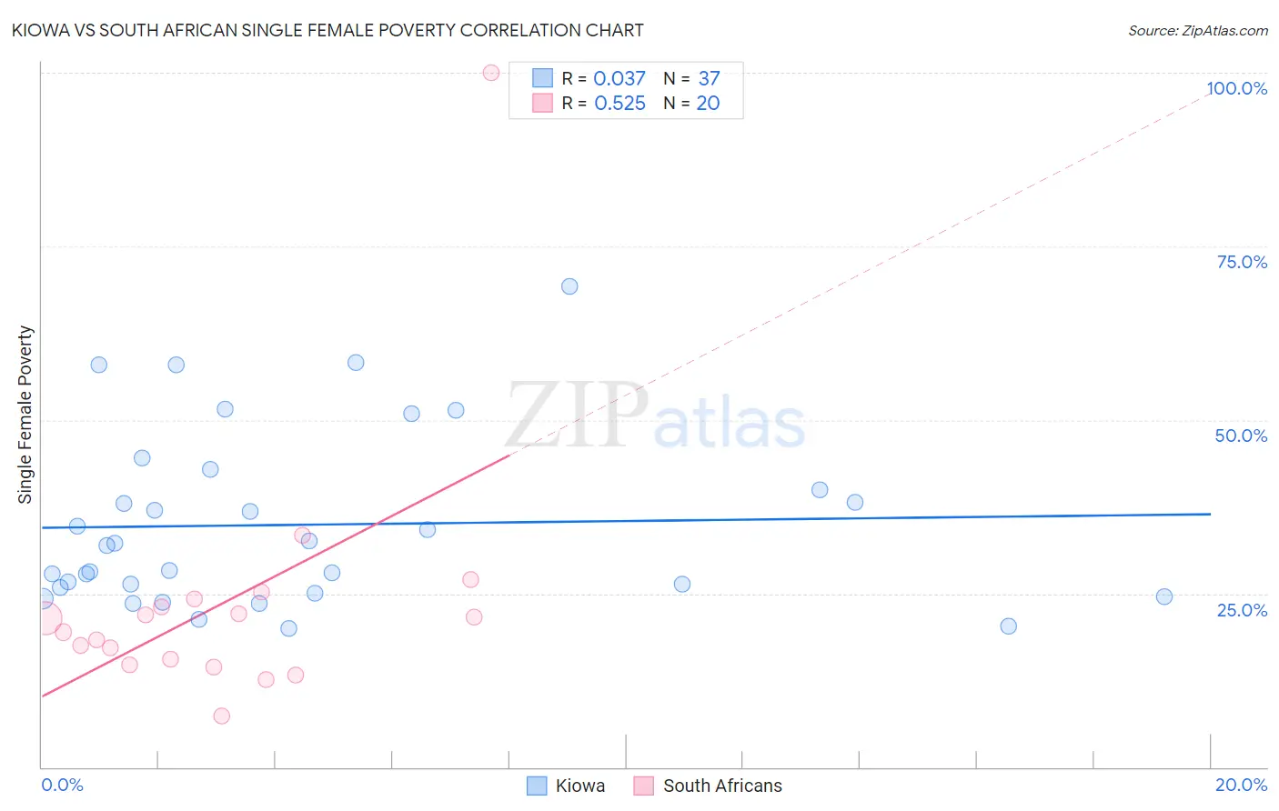 Kiowa vs South African Single Female Poverty