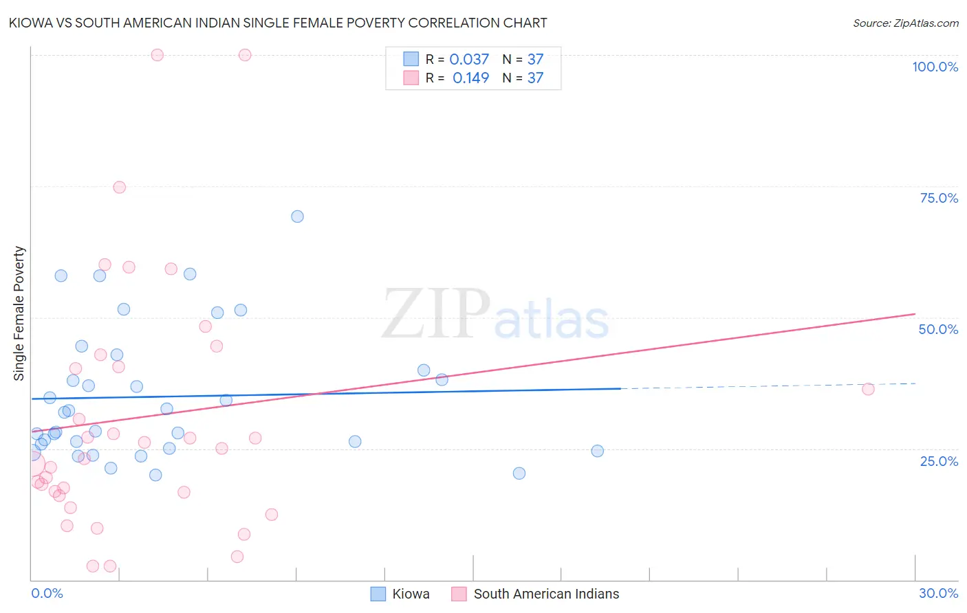 Kiowa vs South American Indian Single Female Poverty