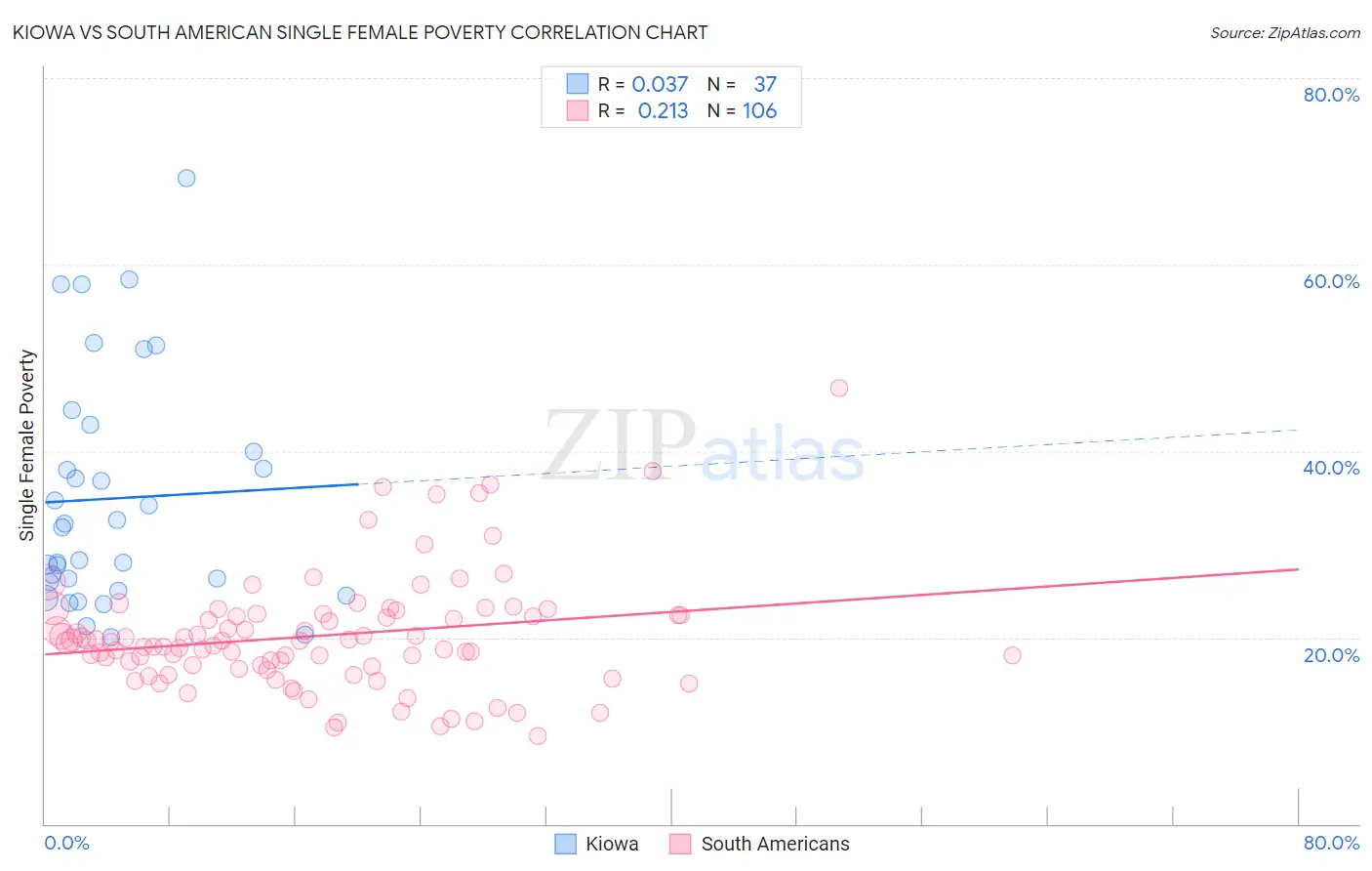 Kiowa vs South American Single Female Poverty