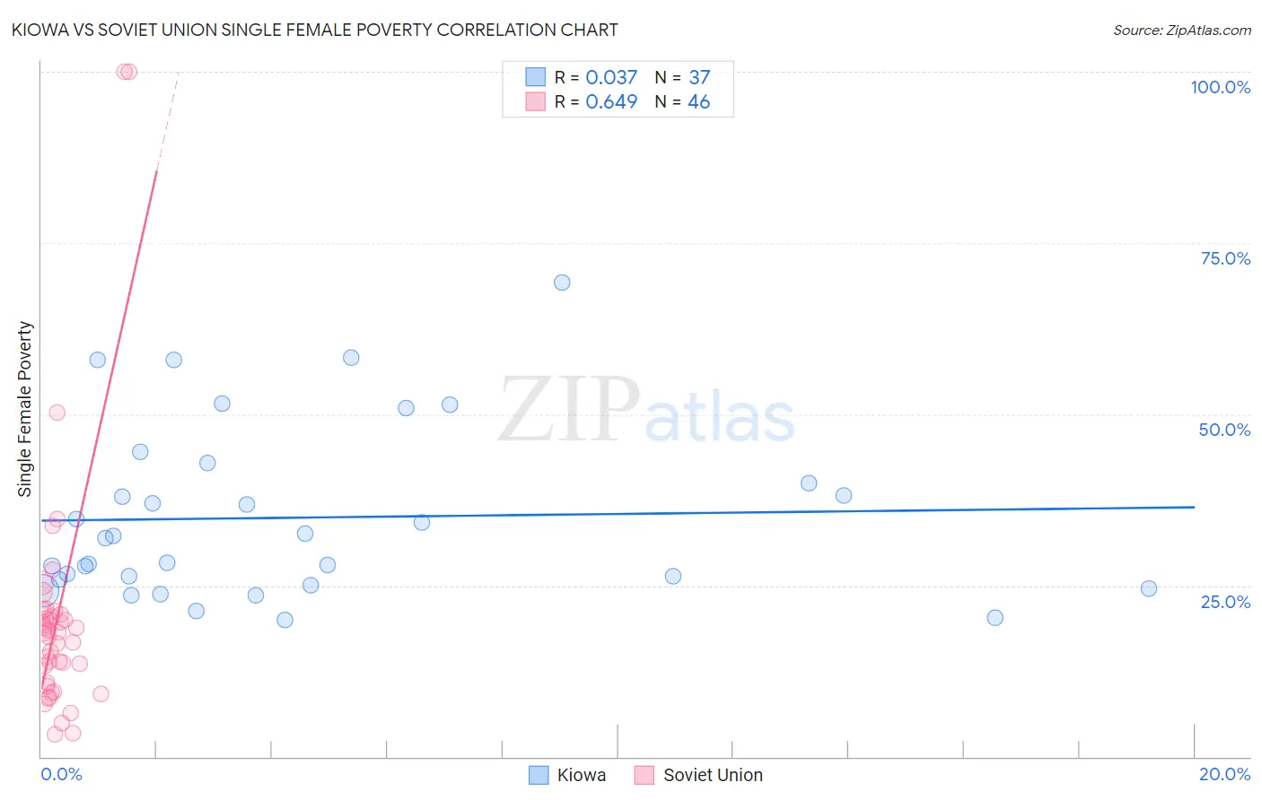 Kiowa vs Soviet Union Single Female Poverty