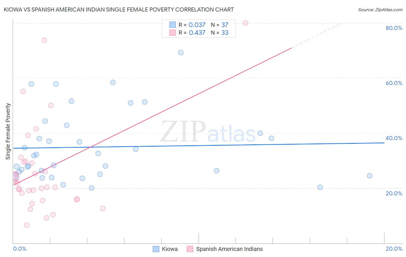 Kiowa vs Spanish American Indian Single Female Poverty