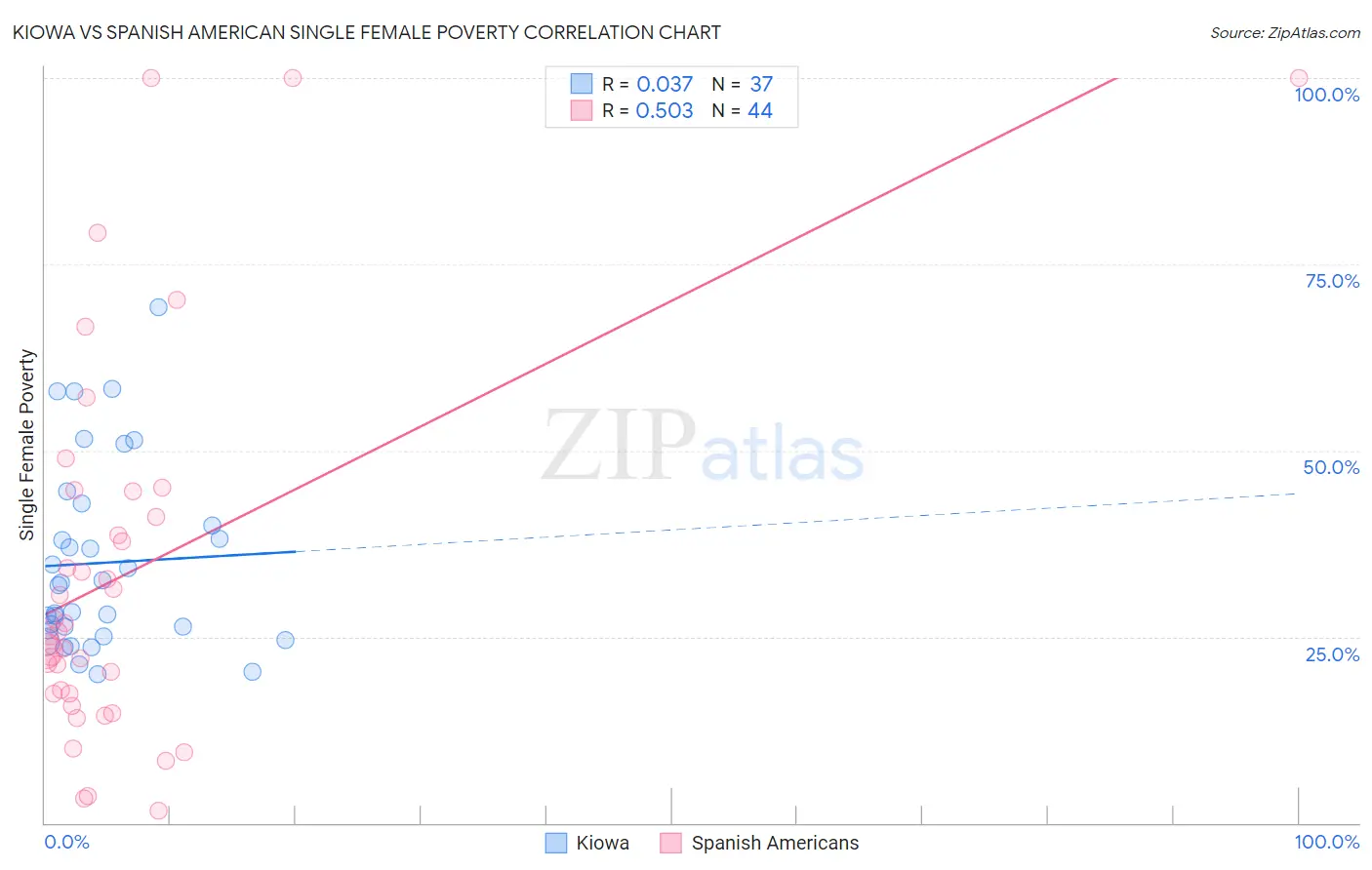 Kiowa vs Spanish American Single Female Poverty
