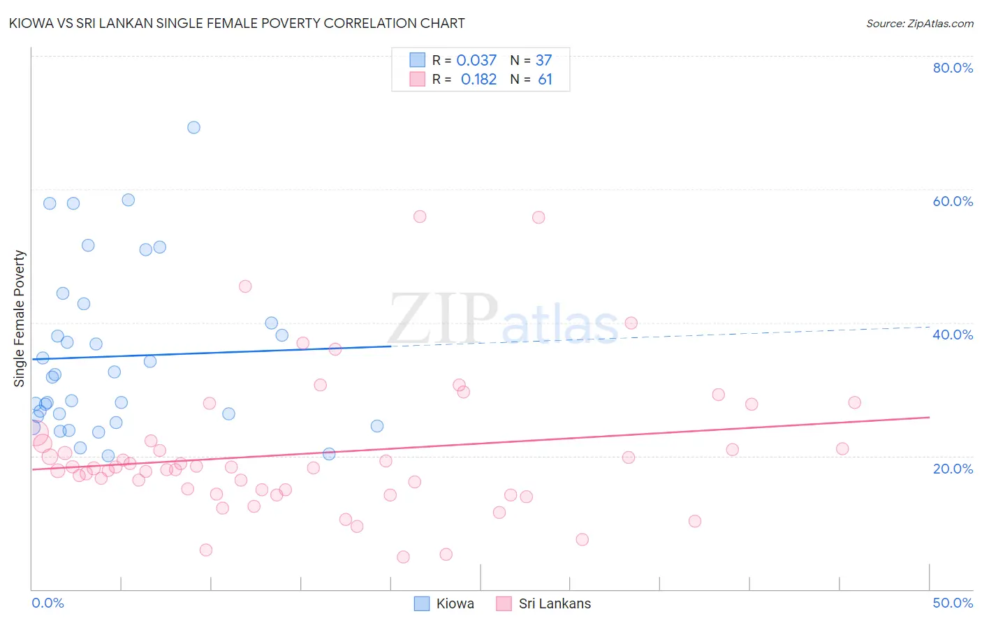 Kiowa vs Sri Lankan Single Female Poverty