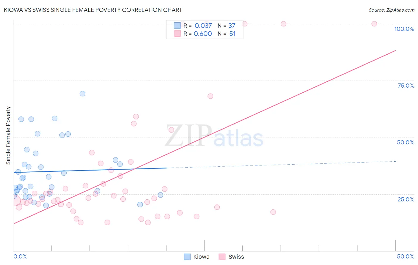 Kiowa vs Swiss Single Female Poverty