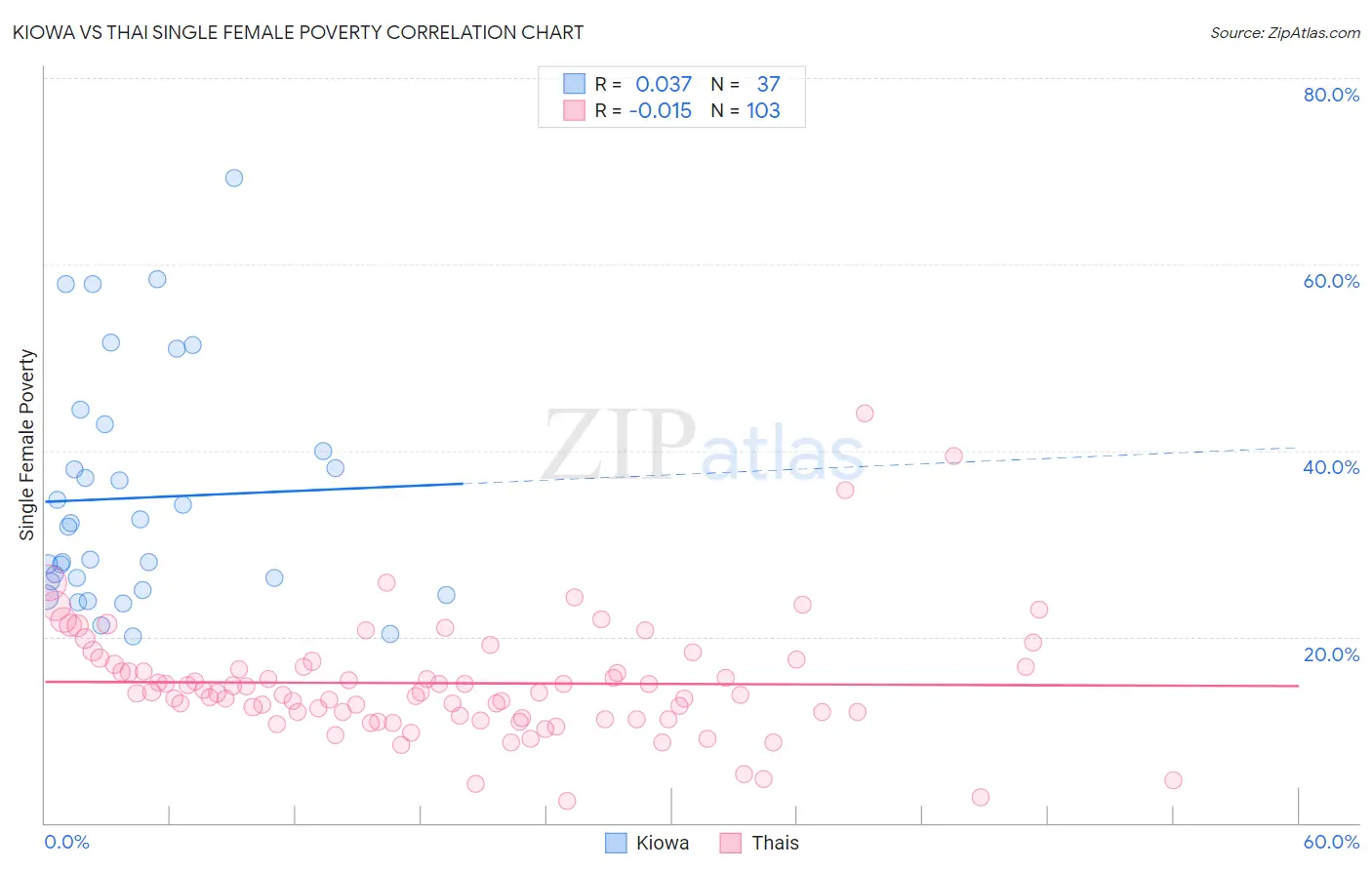 Kiowa vs Thai Single Female Poverty