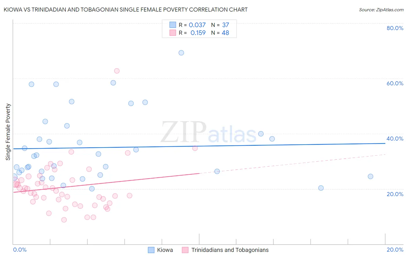Kiowa vs Trinidadian and Tobagonian Single Female Poverty