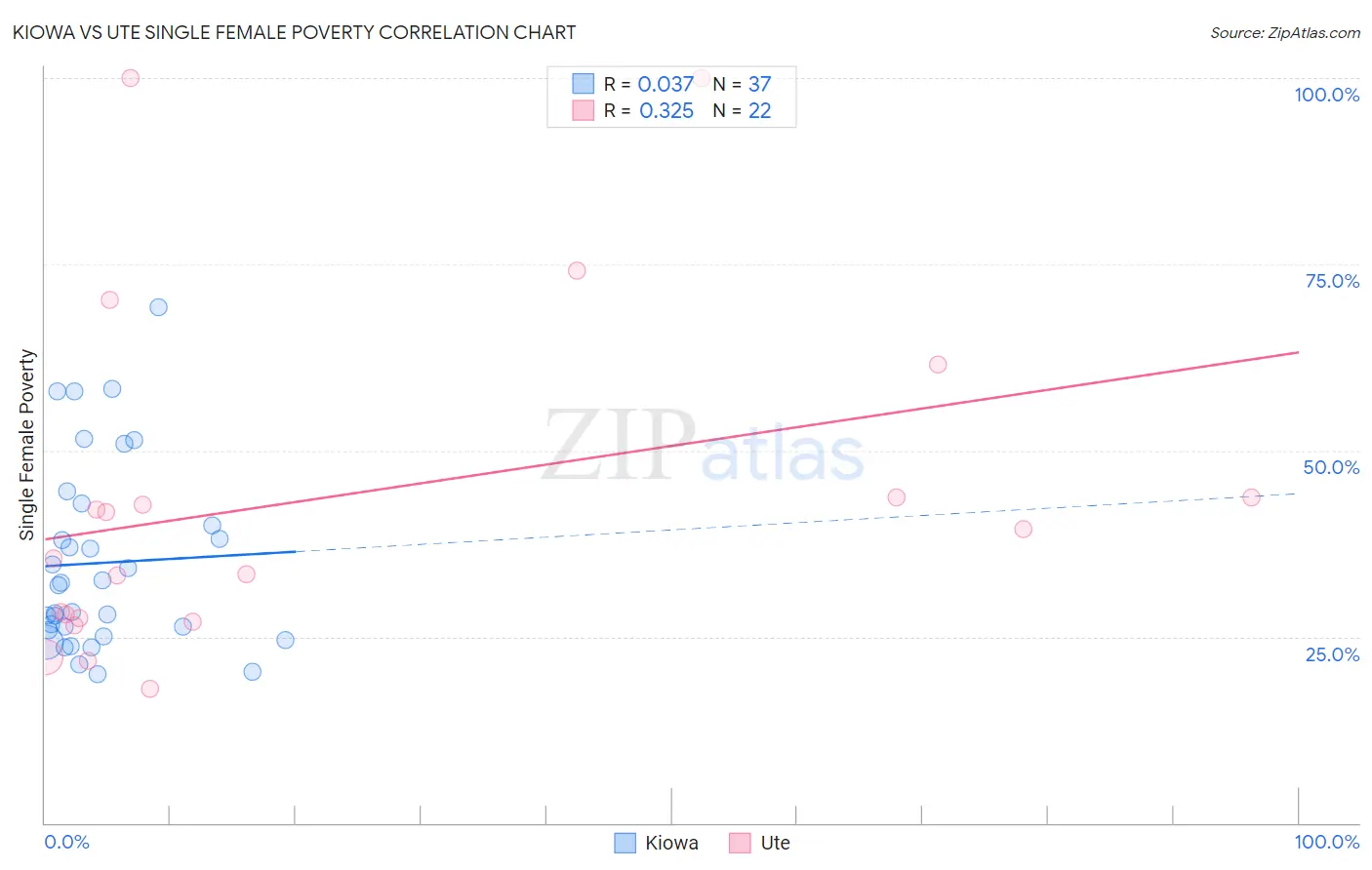 Kiowa vs Ute Single Female Poverty