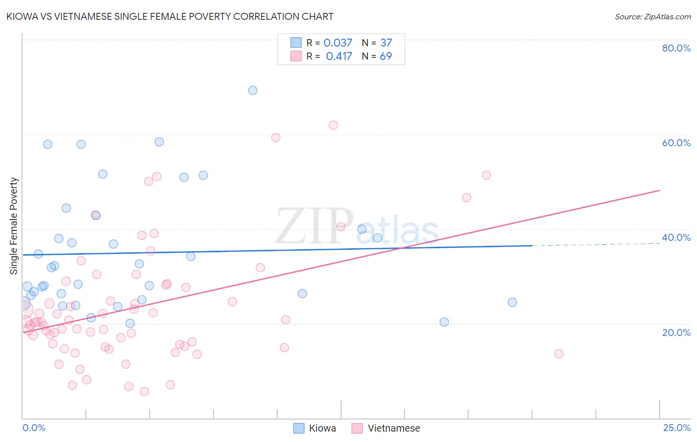 Kiowa vs Vietnamese Single Female Poverty