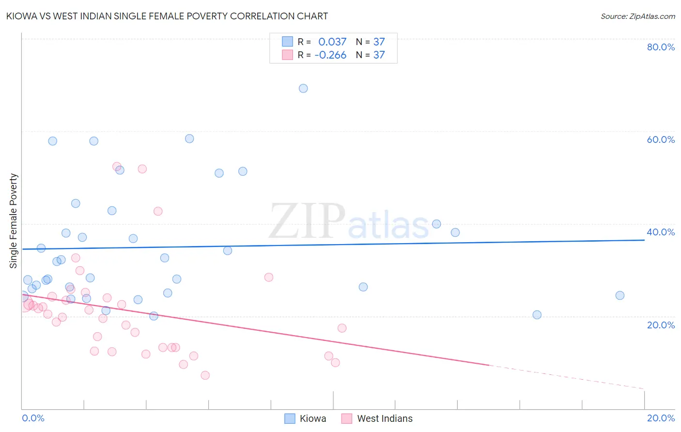 Kiowa vs West Indian Single Female Poverty