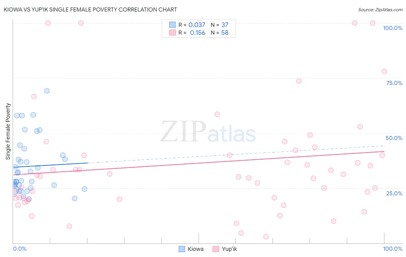 Kiowa vs Yup'ik Single Female Poverty
