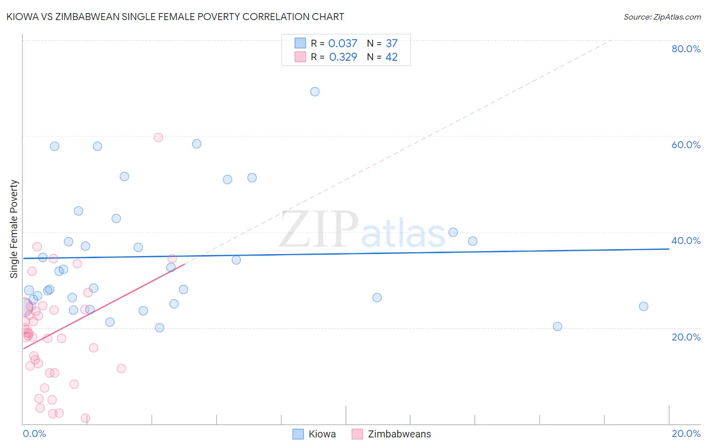 Kiowa vs Zimbabwean Single Female Poverty