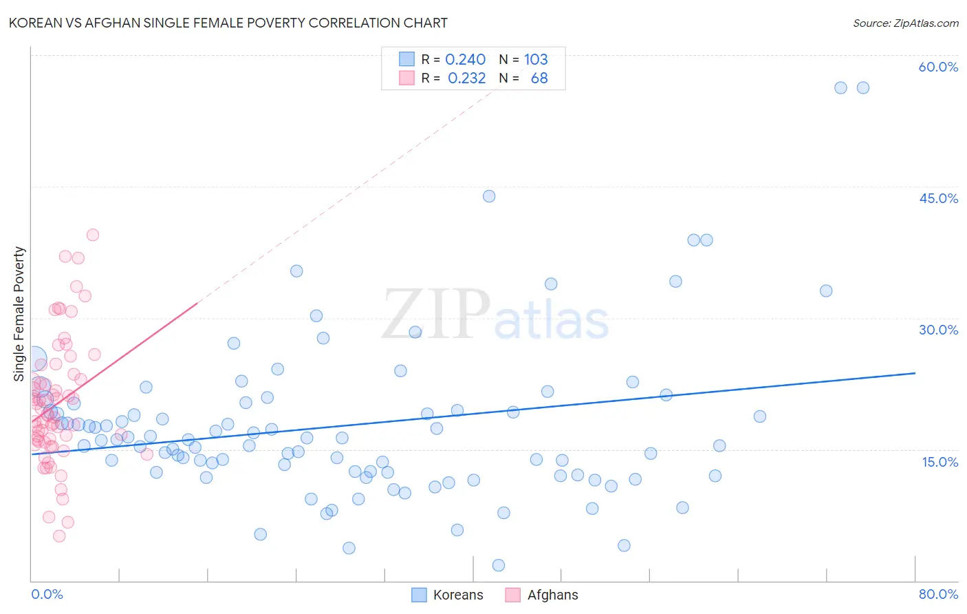 Korean vs Afghan Single Female Poverty