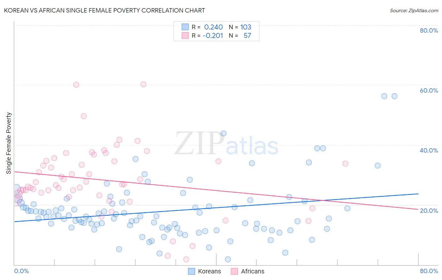 Korean vs African Single Female Poverty