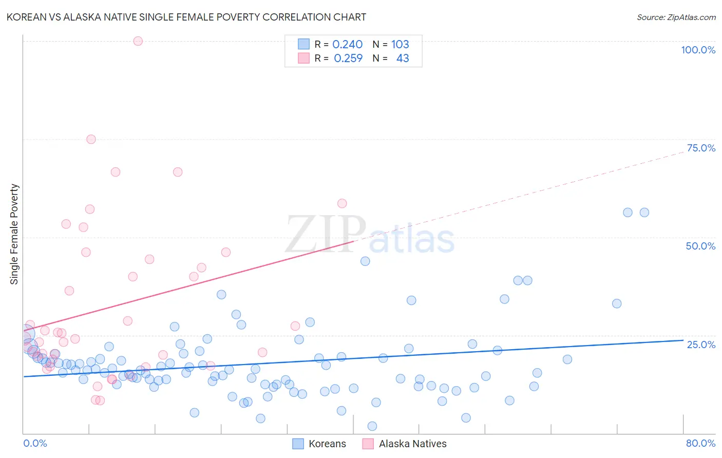 Korean vs Alaska Native Single Female Poverty
