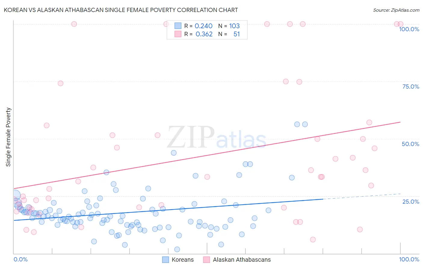 Korean vs Alaskan Athabascan Single Female Poverty