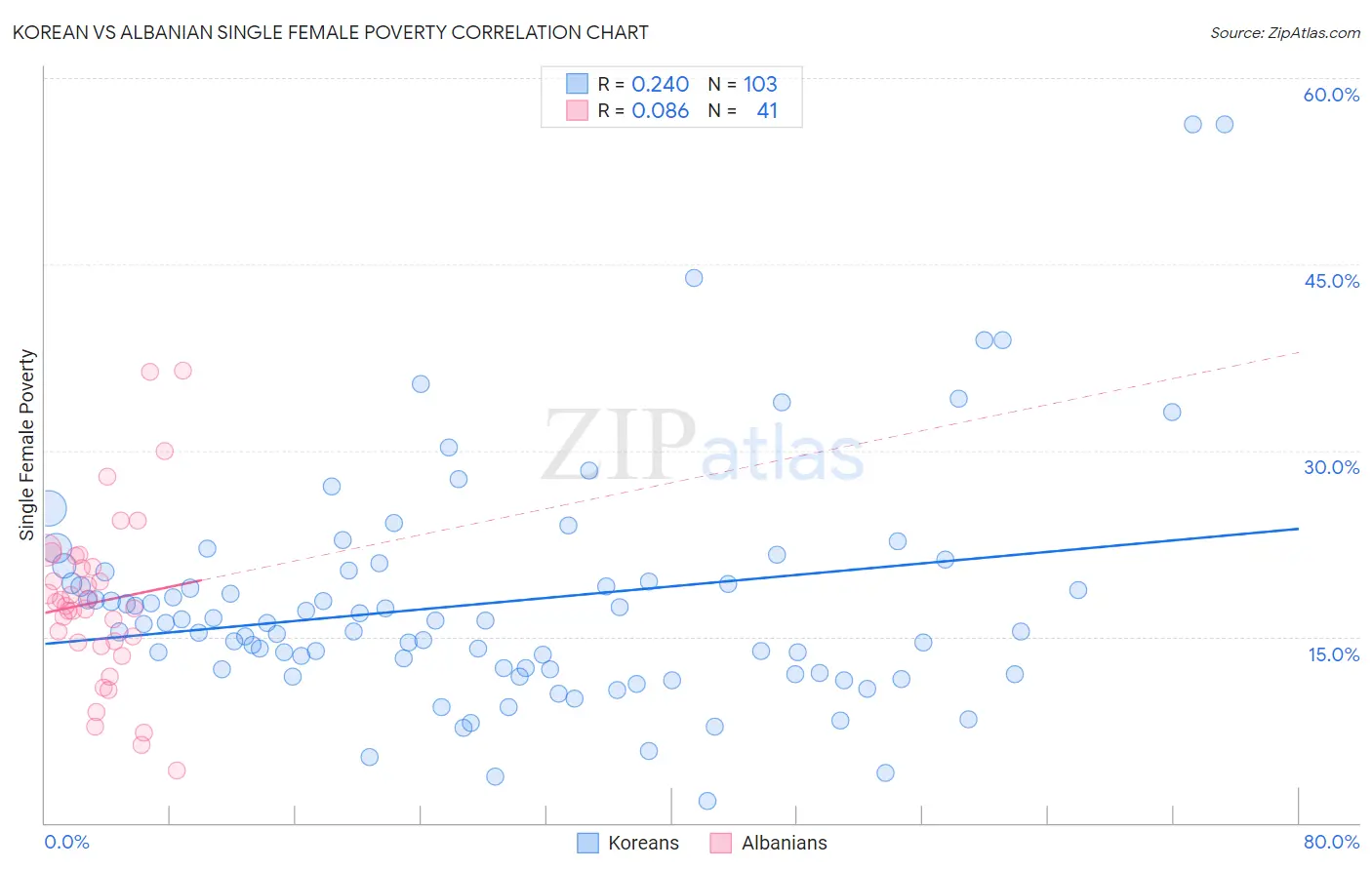 Korean vs Albanian Single Female Poverty