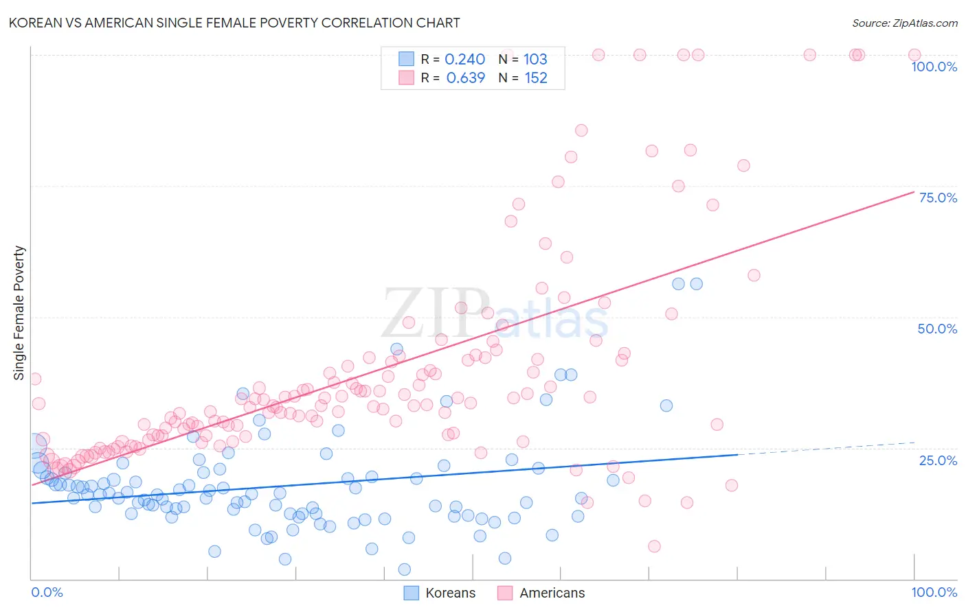 Korean vs American Single Female Poverty