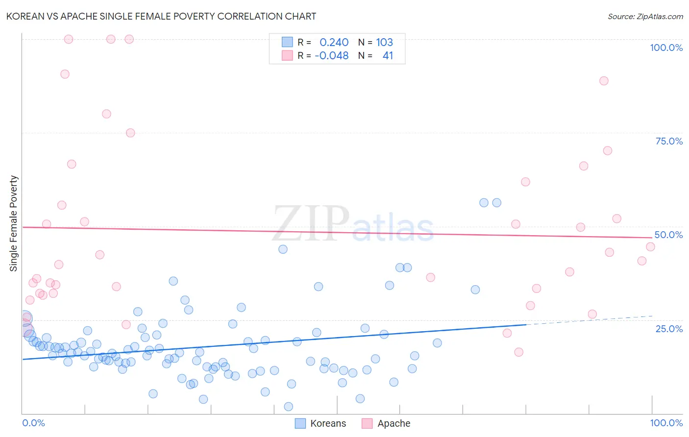 Korean vs Apache Single Female Poverty