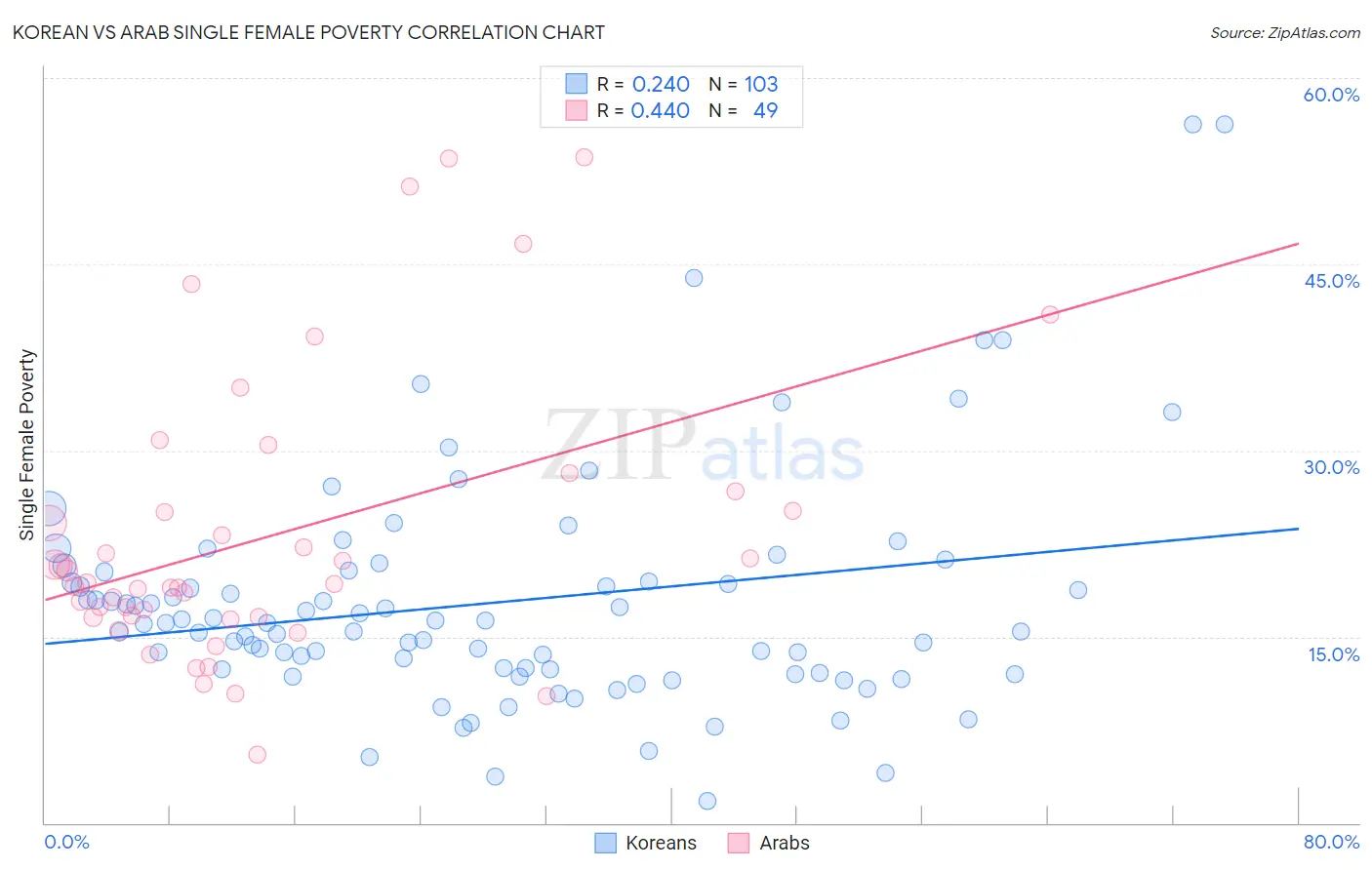 Korean vs Arab Single Female Poverty