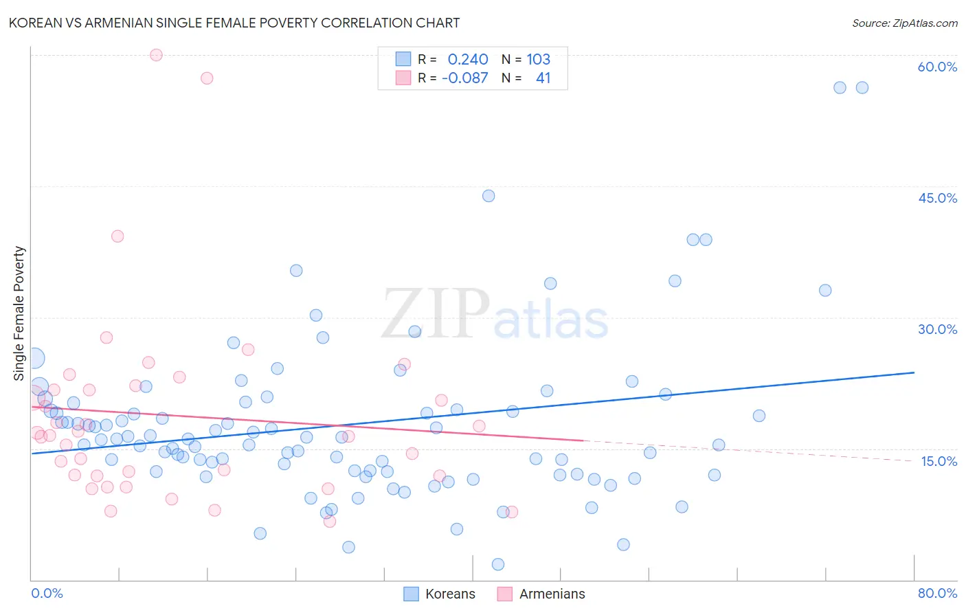 Korean vs Armenian Single Female Poverty