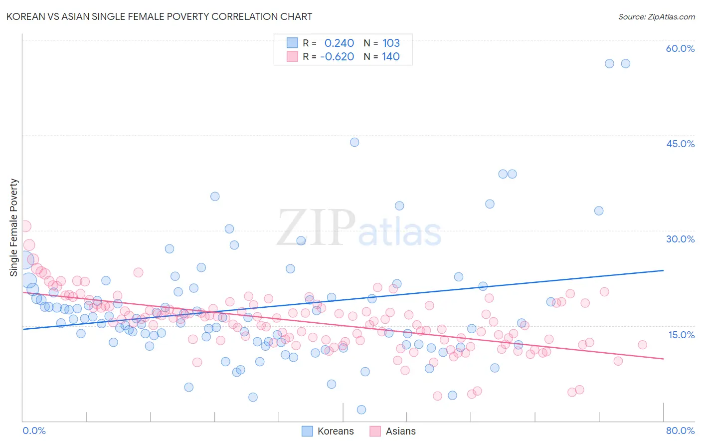 Korean vs Asian Single Female Poverty