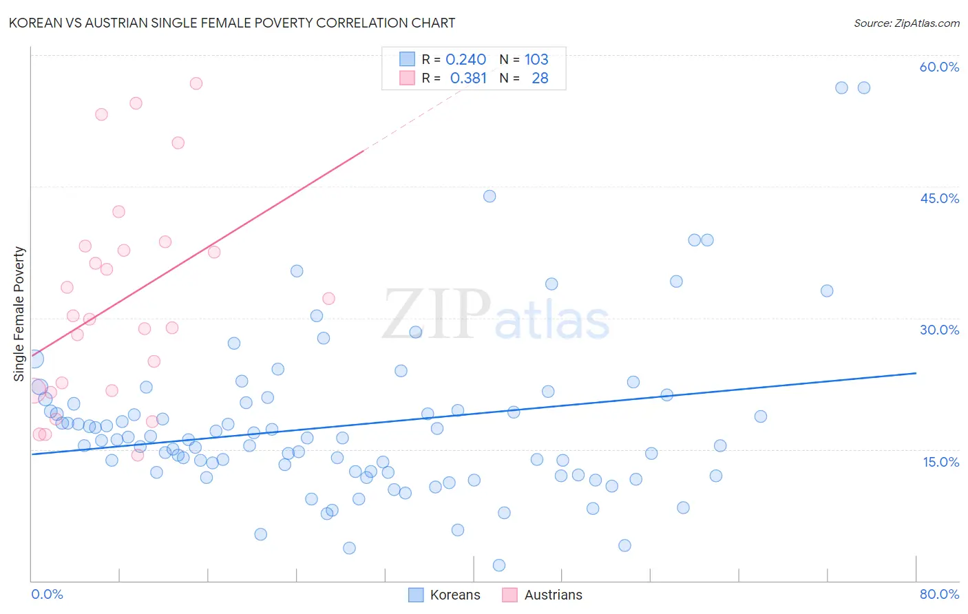Korean vs Austrian Single Female Poverty