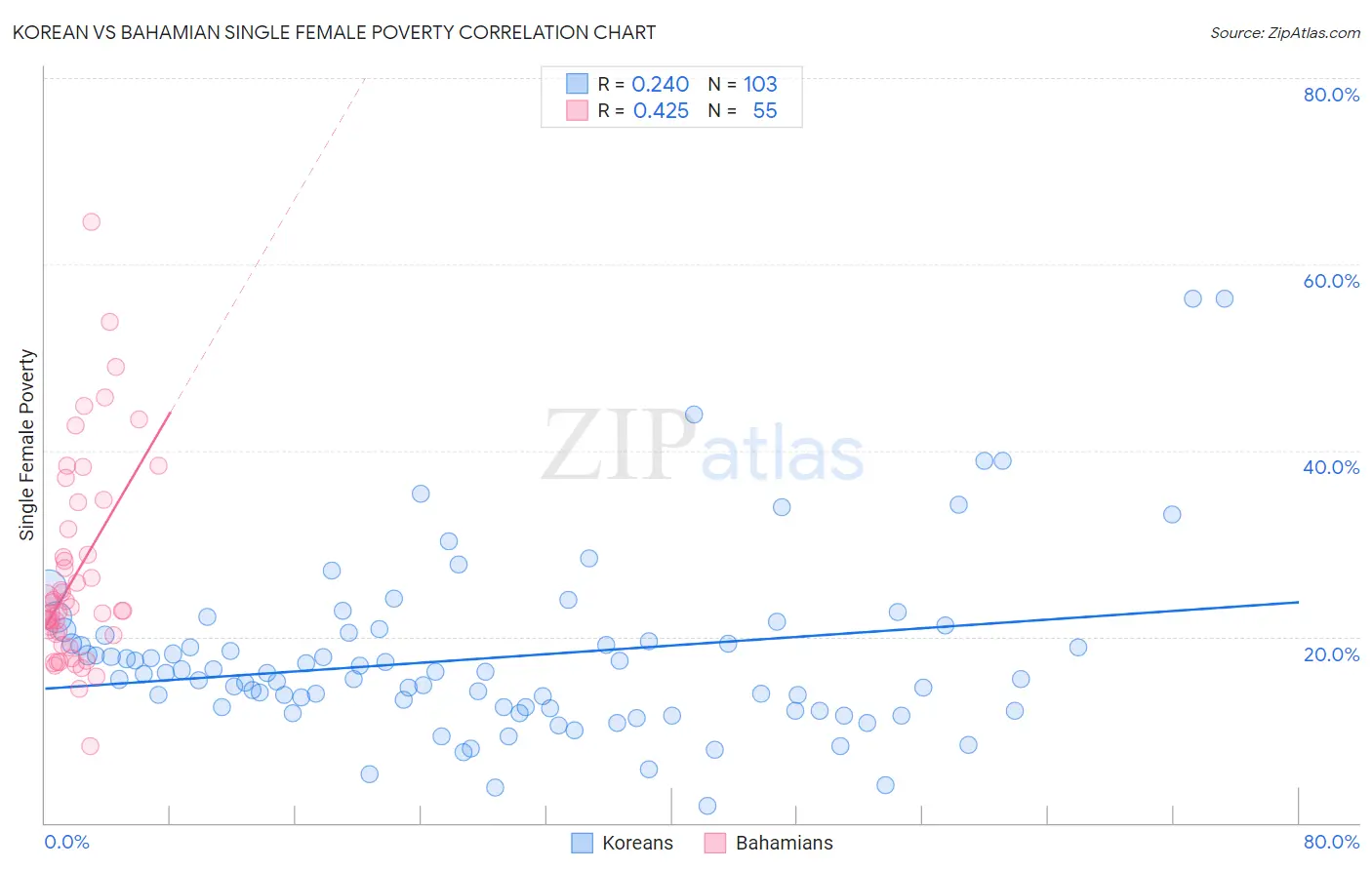 Korean vs Bahamian Single Female Poverty