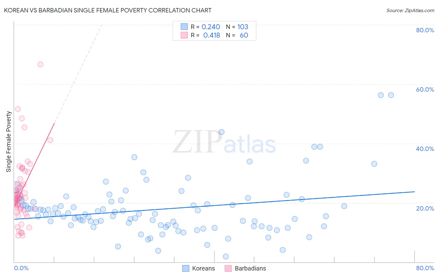 Korean vs Barbadian Single Female Poverty