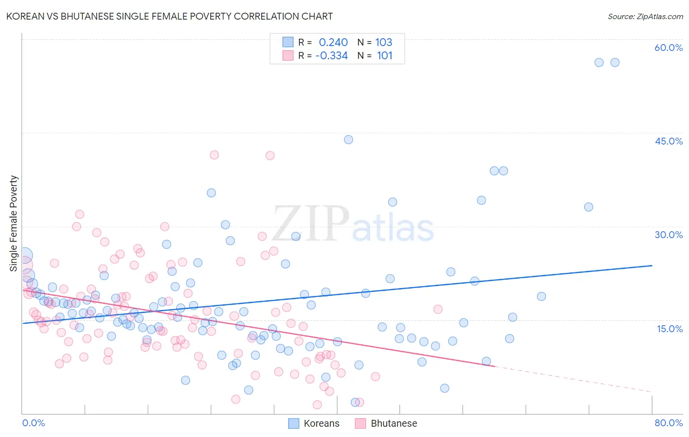 Korean vs Bhutanese Single Female Poverty