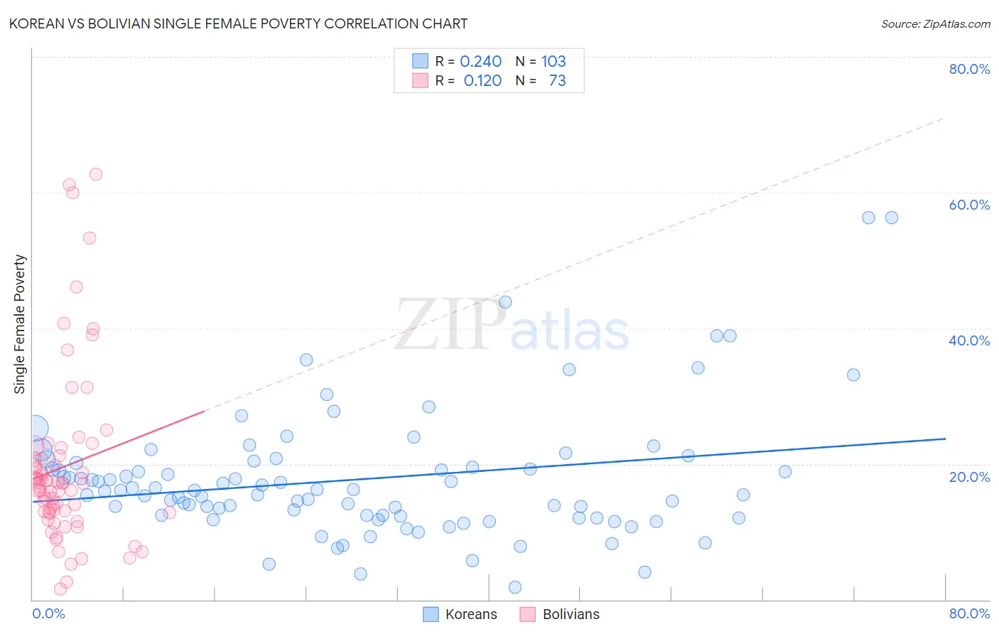 Korean vs Bolivian Single Female Poverty