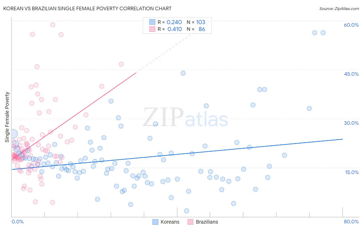 Korean vs Brazilian Single Female Poverty