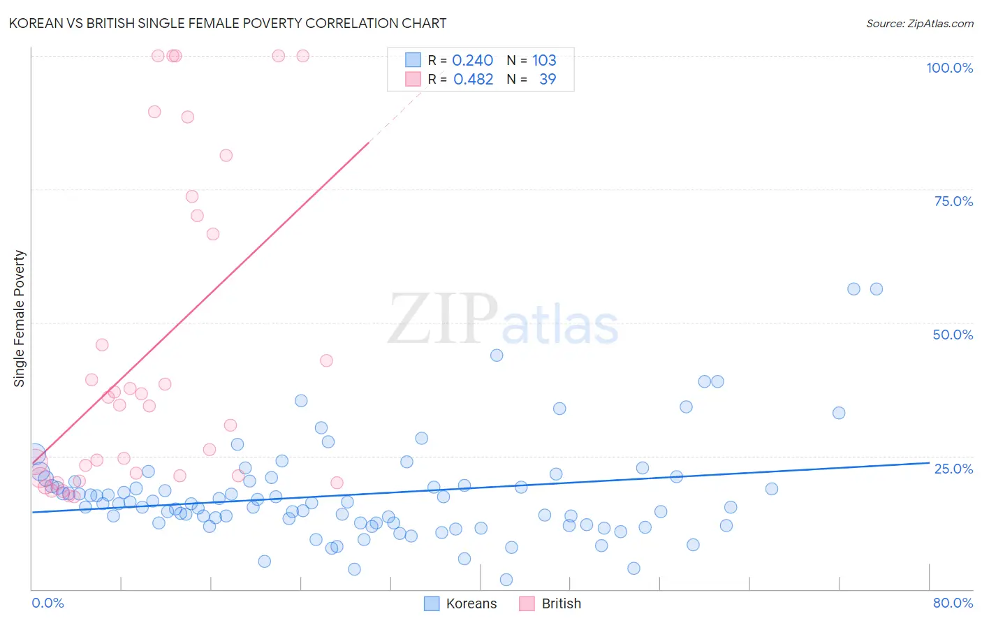 Korean vs British Single Female Poverty