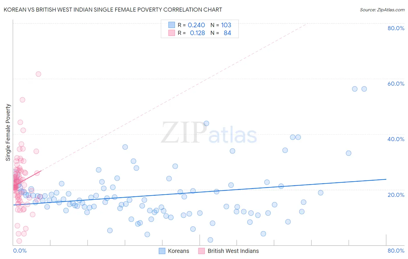 Korean vs British West Indian Single Female Poverty