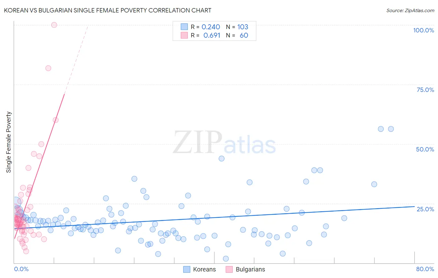 Korean vs Bulgarian Single Female Poverty