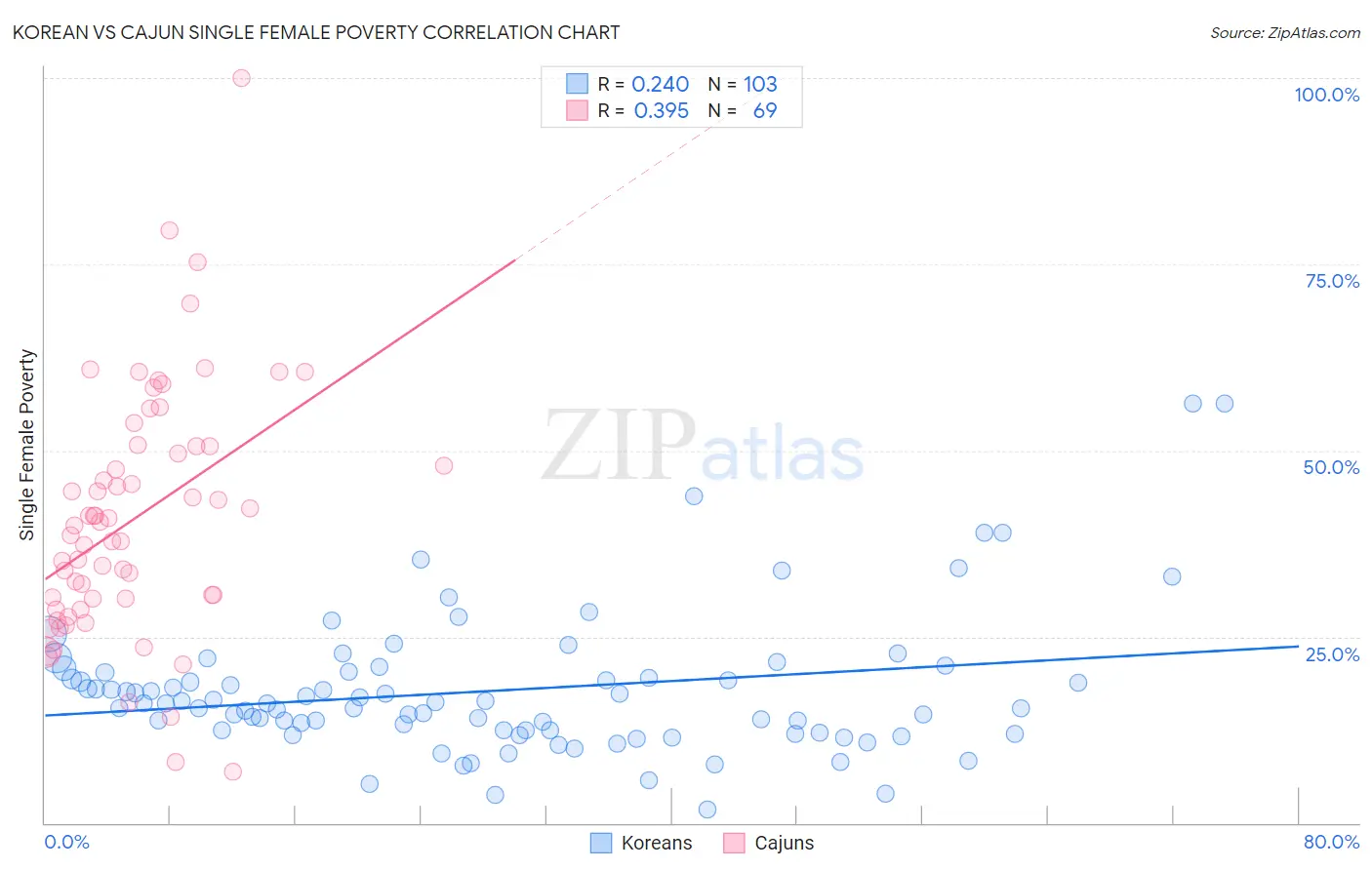 Korean vs Cajun Single Female Poverty