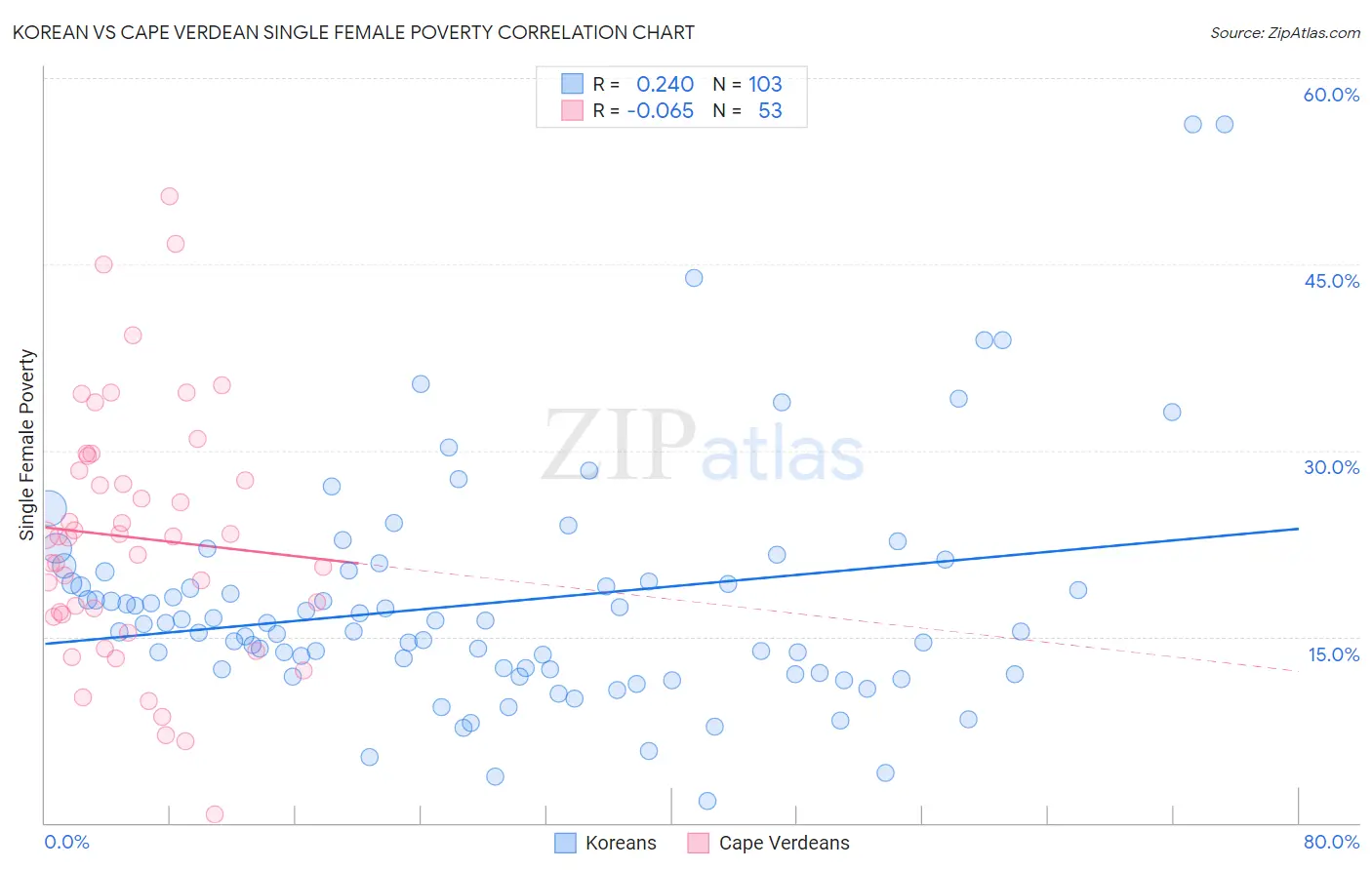 Korean vs Cape Verdean Single Female Poverty