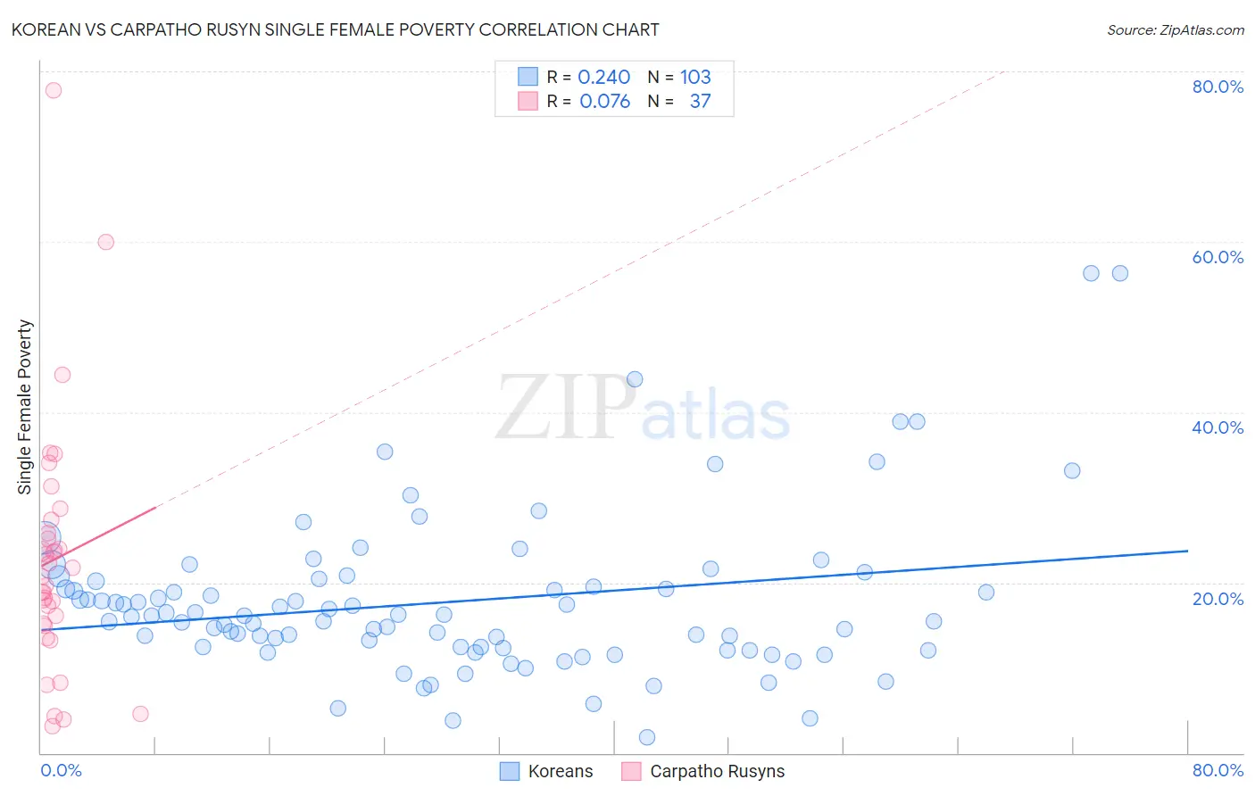 Korean vs Carpatho Rusyn Single Female Poverty