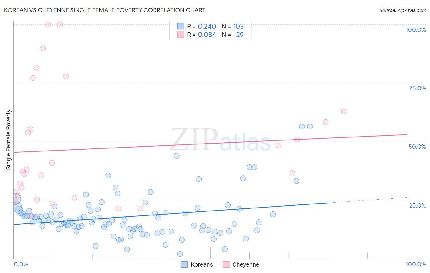 Korean vs Cheyenne Single Female Poverty