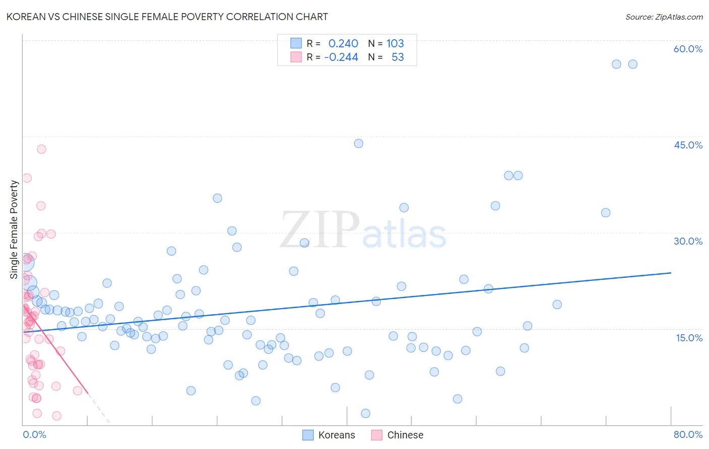 Korean vs Chinese Single Female Poverty