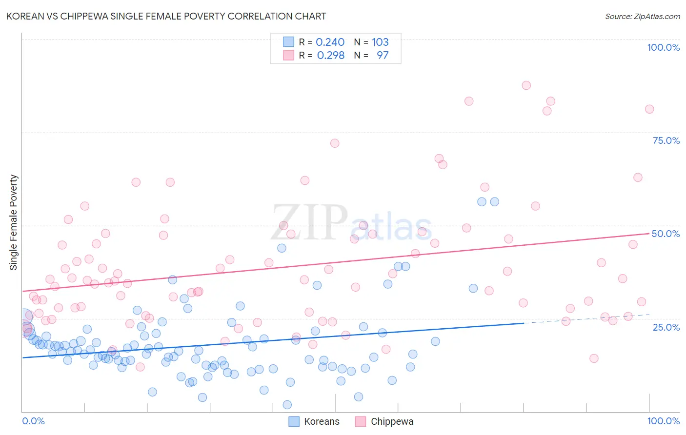 Korean vs Chippewa Single Female Poverty