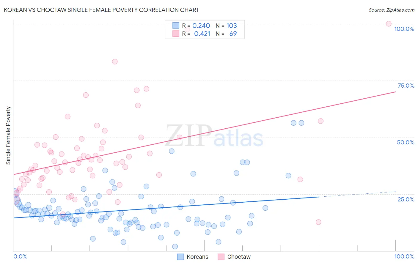 Korean vs Choctaw Single Female Poverty